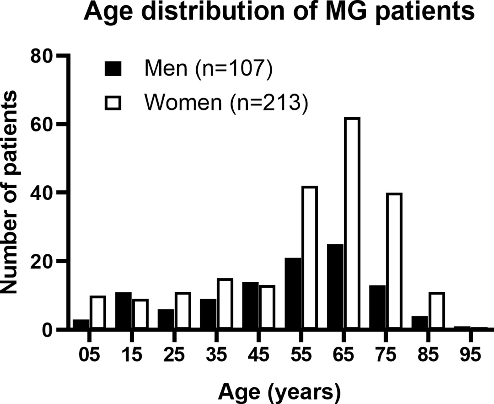 Age Distribution of MG Patients